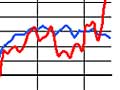 Job growth