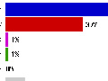 Poll results
