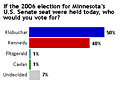 Klobuchar leads