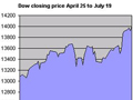 The Dow's run to 14,000