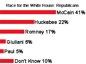 Minnesota Public Radio/Humphrey Institute Poll, January 29, 2008