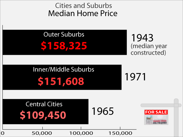 Median home prices compared between central cites and their outlaying suburbs. Source: Institute for Race and Poverty.