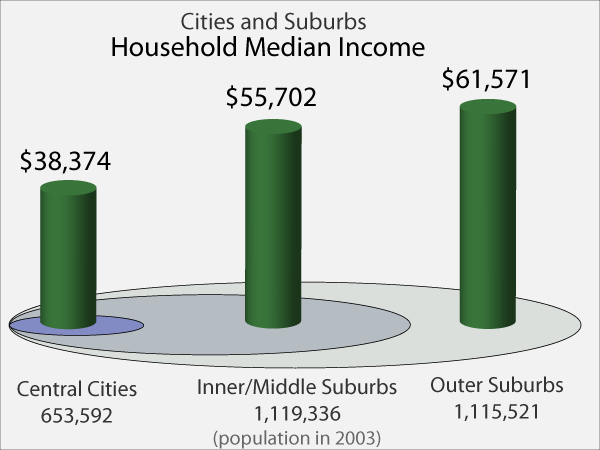 Median household income differences between central cities and their outlaying suburbs. Source: Institute on Race and Poverty.