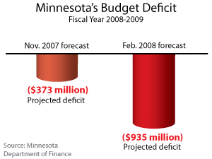 Minnesota's budget forecast worsened as the February forecast projected a deficit of $935 million for fiscal year 2008-2009.