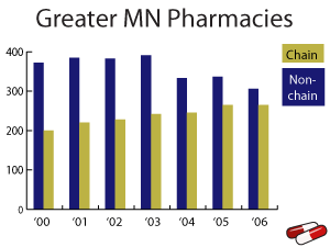The number of chain pharmacies in greater Minnesota has steadily increased between 2000 and 2006, while smaller shops have languished.
