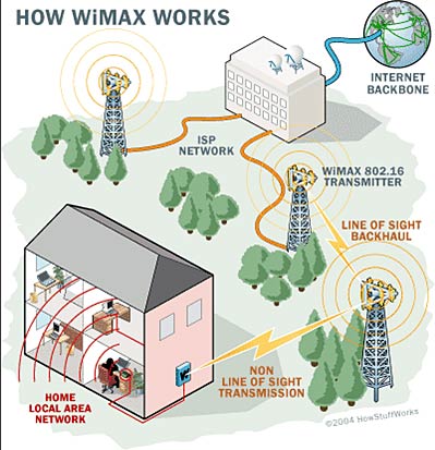 
                Diagram of how a WiMax system works.
                                    (Copyright: How Stuff Works)
                                