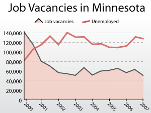 Since 2000, the number of unemployed people has increased in Minnesota while job vacancies have fallen, according to statistics from the state Department of Employment and Economic Development.