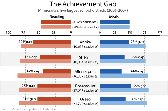 black white education gap