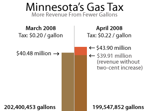Source: Minnesota Department of Revenue