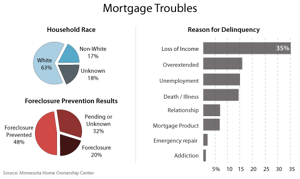 A mortgage adjusment can reduce the amount you pay each month to your lender.