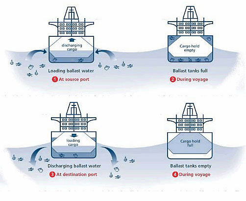 How ship ballast works