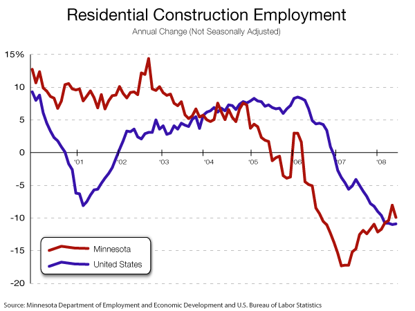 Residential construction employment in Minnesota began to fall out in 2005.