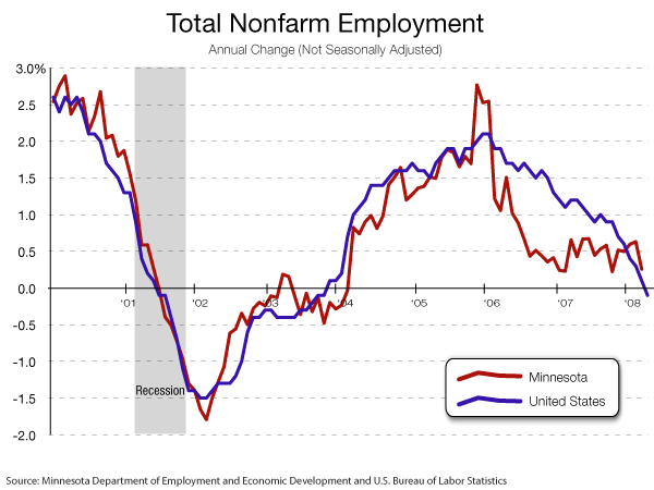 Total nonfarm employment