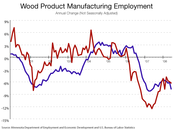 The wood product manufacturing sector has seen decreases in jobs since 2006.
