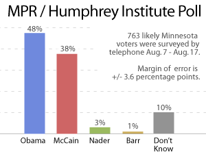 Despite Obama's lead, the race remains fluid. Ten percent are undecided, a bit more than 10 percent of Obama's and McCain's backers indicate that they may change their mind.