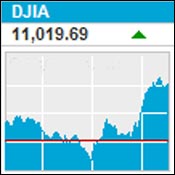 The Dow Jones Industrial Average graph 