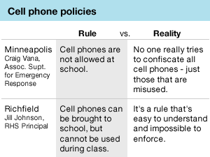 Essay on why cell phones should be banned from school