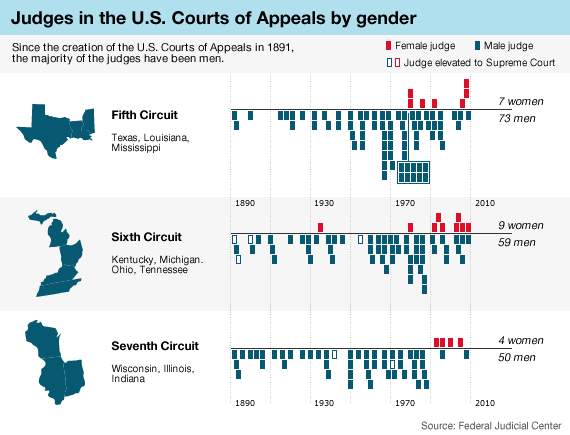 As judges on the U.S. Courts of Appeals, men outnumber women by a wide margin.