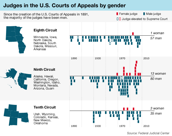 As judges on the U.S. Courts of Appeals, men outnumber women by a wide margin.