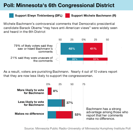 The survey was conducted of 430 likely voters living in the 6th Congressional District between Oct. 21 and Oct. 23. The margin of error is +/- 4.7 points.