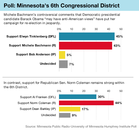 The survey was conducted of 430 Minnesotans living in the 6th Congressional District between Oct. 21 and Oct. 23. The margin of error is +/- 4.7 points.