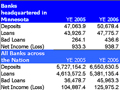 Banks based in Minnesota