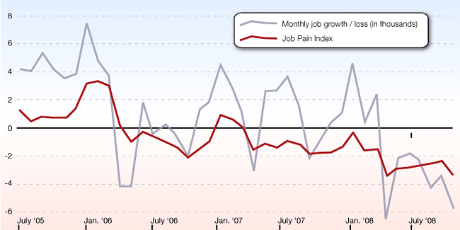 The Job Pain Index (red line) provides a gauge of how hard it is to find a job. A lower index number means it's more difficult to find a job because job seekers are facing less demand, or more competition, or both. For comparison, the gray line shows how total non-farm employment has changed in Minnesota. The raw index and employment numbers are both adjusted to smooth the lines.