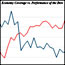 Economy coverage vs. Dow performance