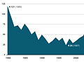 Graphic: Motorcycle fatalities in Minnesota
