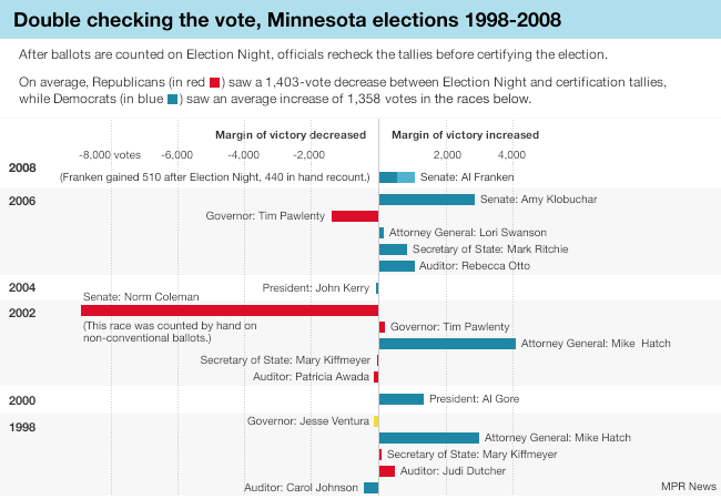 Minnesota vote tallies are often adjusted in excess of 1,000 votes as election officials double check their results when canvassing an election. The 2002 U.S. Senate election in Minnesota saw the vote totals for both Republican Norm Coleman and DFLer Walter Mondale adjusted by more than 50,000 votes combined.