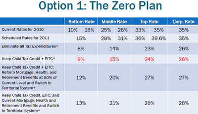 the zero plan targets tax code budget cuts to slash national debt sample retirement budget