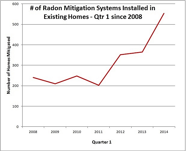Home sellers, brokers learn to live with Minnesota's new radon rules