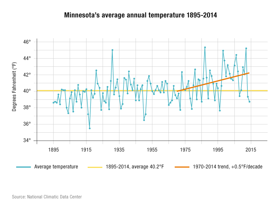 Climate Change in Minnesota 23 signs Minnesota Public Radio News