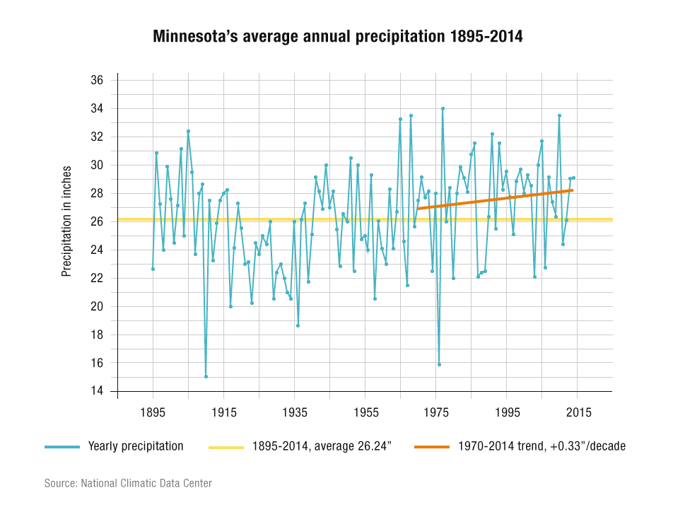Climate Change in Minnesota 23 signs Minnesota Public Radio News