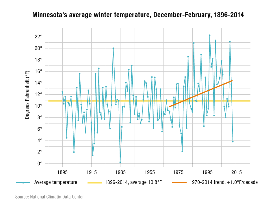 Climate Change in Minnesota: 23 signs | Minnesota Public Radio News