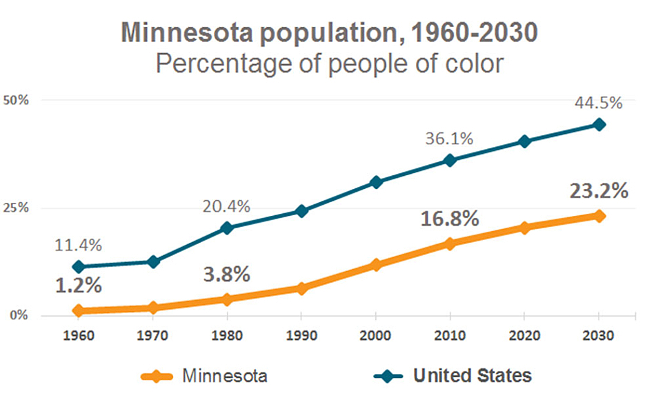 Minnesota's graduation gap By the numbers Minnesota Public Radio News