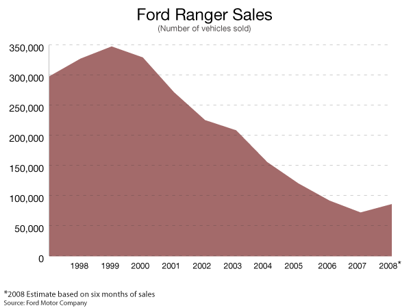 Graphs of ford motor company #4