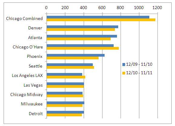 Discount flyer Spirit to offer MSP to Chicago, Las Vegas flights ...