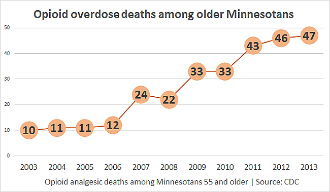 Overdose deaths rising among older Minnesotans | Minnesota Public Radio ...